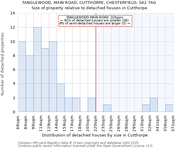 TANGLEWOOD, MAIN ROAD, CUTTHORPE, CHESTERFIELD, S42 7AG: Size of property relative to detached houses houses in Cutthorpe