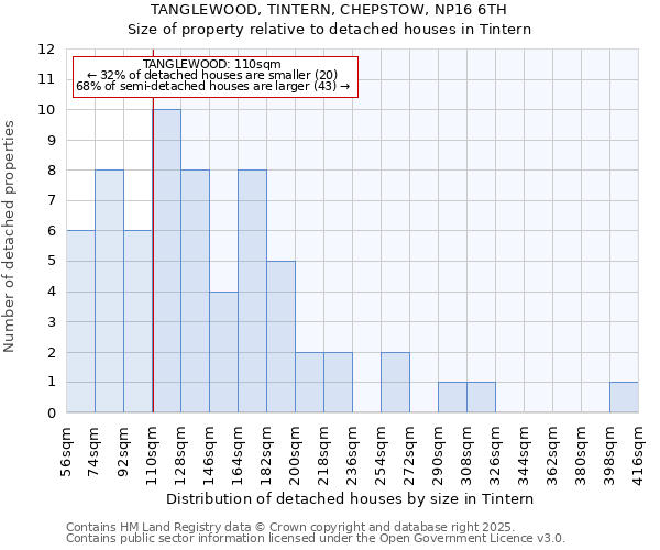 TANGLEWOOD, TINTERN, CHEPSTOW, NP16 6TH: Size of property relative to detached houses houses in Tintern