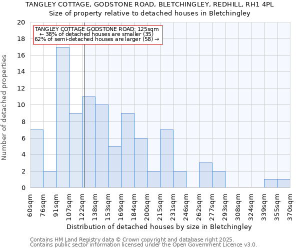 TANGLEY COTTAGE, GODSTONE ROAD, BLETCHINGLEY, REDHILL, RH1 4PL: Size of property relative to detached houses houses in Bletchingley