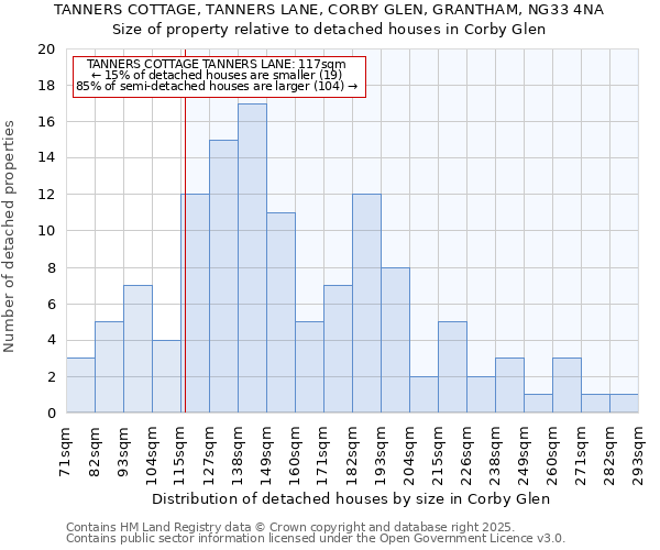 TANNERS COTTAGE, TANNERS LANE, CORBY GLEN, GRANTHAM, NG33 4NA: Size of property relative to detached houses houses in Corby Glen