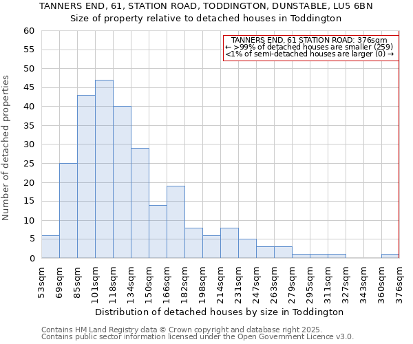 TANNERS END, 61, STATION ROAD, TODDINGTON, DUNSTABLE, LU5 6BN: Size of property relative to detached houses houses in Toddington