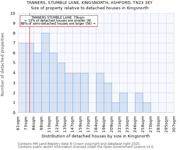 TANNERS, STUMBLE LANE, KINGSNORTH, ASHFORD, TN23 3EY: Size of property relative to detached houses houses in Kingsnorth