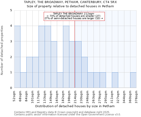 TAPLEY, THE BROADWAY, PETHAM, CANTERBURY, CT4 5RX: Size of property relative to detached houses houses in Petham