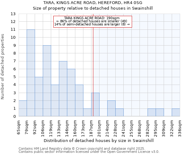 TARA, KINGS ACRE ROAD, HEREFORD, HR4 0SG: Size of property relative to detached houses houses in Swainshill