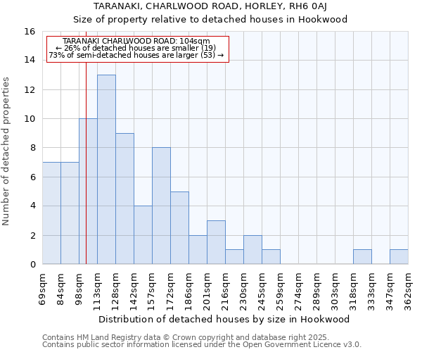 TARANAKI, CHARLWOOD ROAD, HORLEY, RH6 0AJ: Size of property relative to detached houses houses in Hookwood