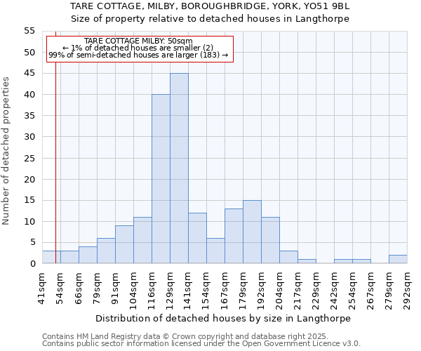 TARE COTTAGE, MILBY, BOROUGHBRIDGE, YORK, YO51 9BL: Size of property relative to detached houses houses in Langthorpe