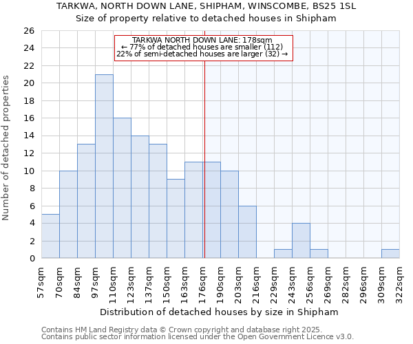TARKWA, NORTH DOWN LANE, SHIPHAM, WINSCOMBE, BS25 1SL: Size of property relative to detached houses houses in Shipham