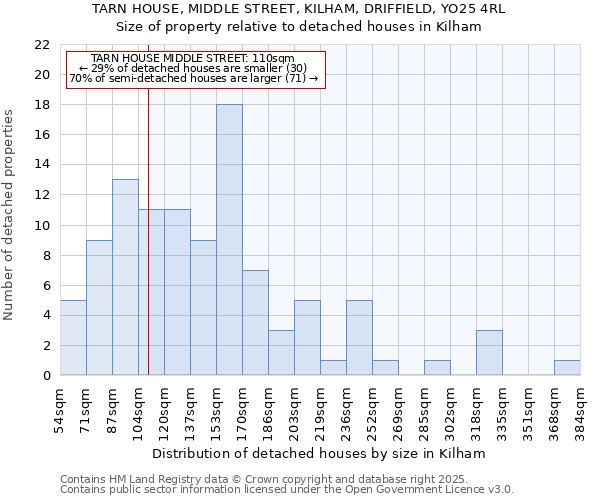 TARN HOUSE, MIDDLE STREET, KILHAM, DRIFFIELD, YO25 4RL: Size of property relative to detached houses houses in Kilham