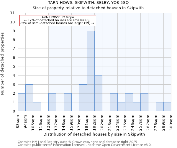 TARN HOWS, SKIPWITH, SELBY, YO8 5SQ: Size of property relative to detached houses houses in Skipwith
