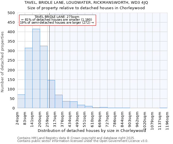 TAVEL, BRIDLE LANE, LOUDWATER, RICKMANSWORTH, WD3 4JQ: Size of property relative to detached houses houses in Chorleywood
