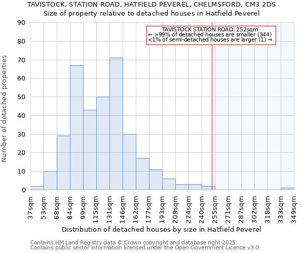 TAVISTOCK, STATION ROAD, HATFIELD PEVEREL, CHELMSFORD, CM3 2DS: Size of property relative to detached houses houses in Hatfield Peverel