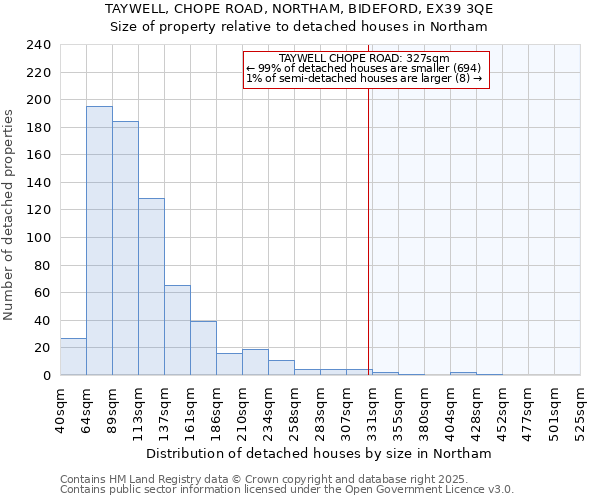 TAYWELL, CHOPE ROAD, NORTHAM, BIDEFORD, EX39 3QE: Size of property relative to detached houses houses in Northam