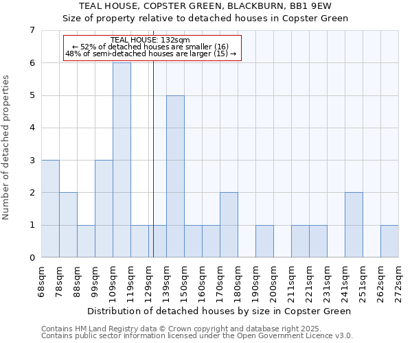 TEAL HOUSE, COPSTER GREEN, BLACKBURN, BB1 9EW: Size of property relative to detached houses houses in Copster Green