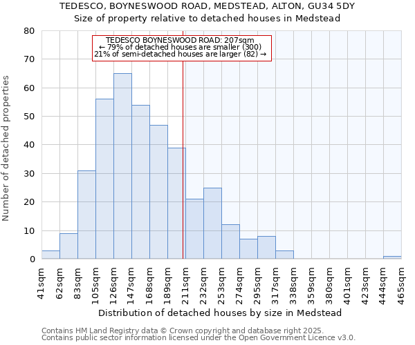 TEDESCO, BOYNESWOOD ROAD, MEDSTEAD, ALTON, GU34 5DY: Size of property relative to detached houses houses in Medstead