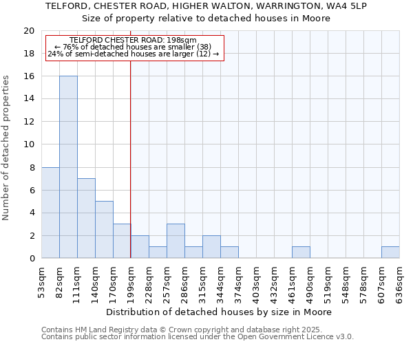 TELFORD, CHESTER ROAD, HIGHER WALTON, WARRINGTON, WA4 5LP: Size of property relative to detached houses houses in Moore