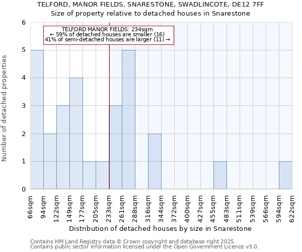TELFORD, MANOR FIELDS, SNARESTONE, SWADLINCOTE, DE12 7FF: Size of property relative to detached houses houses in Snarestone