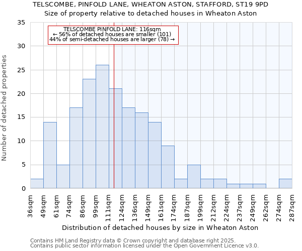 TELSCOMBE, PINFOLD LANE, WHEATON ASTON, STAFFORD, ST19 9PD: Size of property relative to detached houses houses in Wheaton Aston