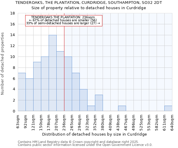 TENDEROAKS, THE PLANTATION, CURDRIDGE, SOUTHAMPTON, SO32 2DT: Size of property relative to detached houses houses in Curdridge