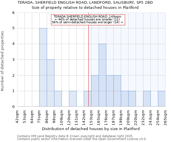 TERADA, SHERFIELD ENGLISH ROAD, LANDFORD, SALISBURY, SP5 2BD: Size of property relative to detached houses houses in Plaitford