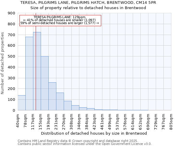 TERESA, PILGRIMS LANE, PILGRIMS HATCH, BRENTWOOD, CM14 5PR: Size of property relative to detached houses houses in Brentwood