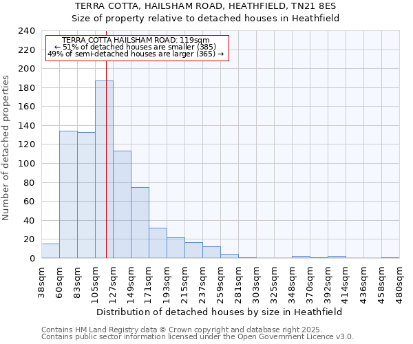 TERRA COTTA, HAILSHAM ROAD, HEATHFIELD, TN21 8ES: Size of property relative to detached houses houses in Heathfield