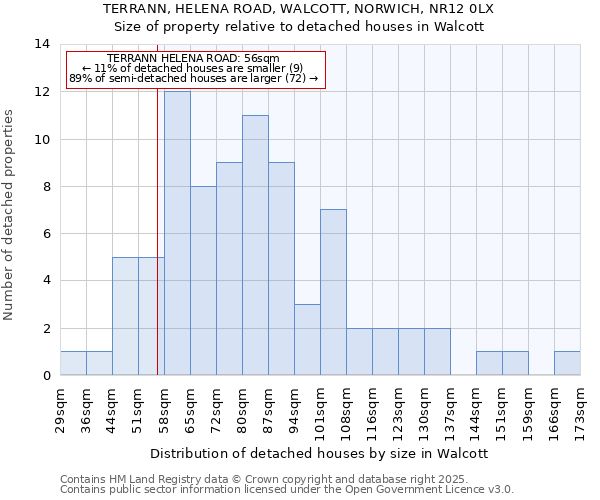 TERRANN, HELENA ROAD, WALCOTT, NORWICH, NR12 0LX: Size of property relative to detached houses houses in Walcott