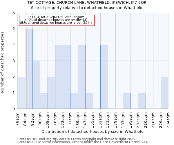 TEY COTTAGE, CHURCH LANE, WHATFIELD, IPSWICH, IP7 6QR: Size of property relative to detached houses houses in Whatfield