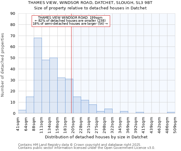 THAMES VIEW, WINDSOR ROAD, DATCHET, SLOUGH, SL3 9BT: Size of property relative to detached houses houses in Datchet