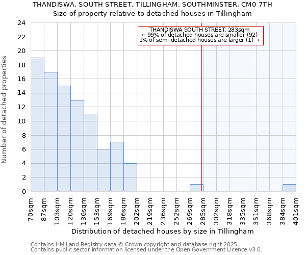 THANDISWA, SOUTH STREET, TILLINGHAM, SOUTHMINSTER, CM0 7TH: Size of property relative to detached houses houses in Tillingham