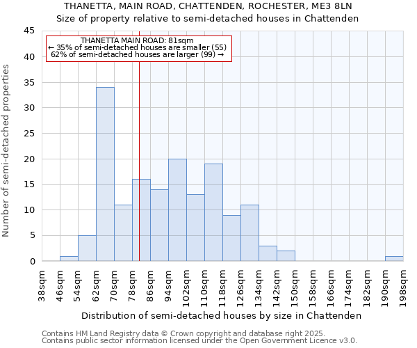 THANETTA, MAIN ROAD, CHATTENDEN, ROCHESTER, ME3 8LN: Size of property relative to semi-detached houses houses in Chattenden