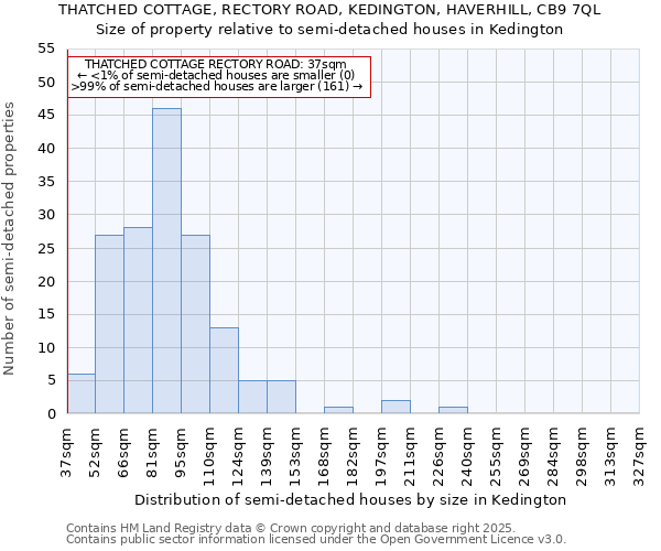 THATCHED COTTAGE, RECTORY ROAD, KEDINGTON, HAVERHILL, CB9 7QL: Size of property relative to semi-detached houses houses in Kedington