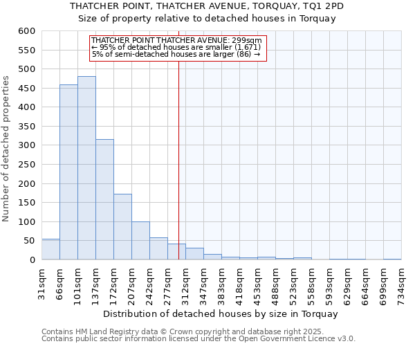 THATCHER POINT, THATCHER AVENUE, TORQUAY, TQ1 2PD: Size of property relative to detached houses houses in Torquay