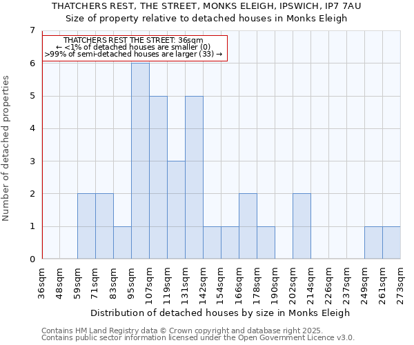 THATCHERS REST, THE STREET, MONKS ELEIGH, IPSWICH, IP7 7AU: Size of property relative to detached houses houses in Monks Eleigh