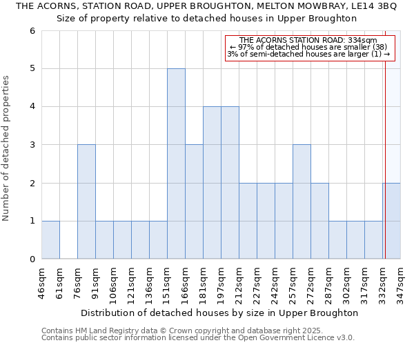 THE ACORNS, STATION ROAD, UPPER BROUGHTON, MELTON MOWBRAY, LE14 3BQ: Size of property relative to detached houses houses in Upper Broughton