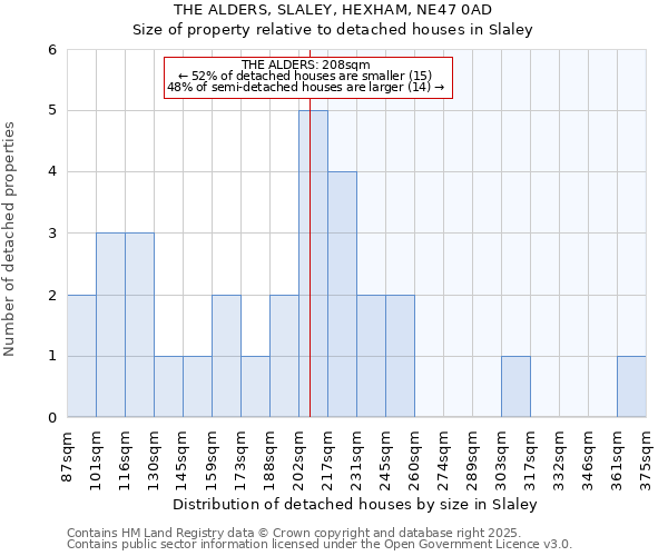 THE ALDERS, SLALEY, HEXHAM, NE47 0AD: Size of property relative to detached houses houses in Slaley