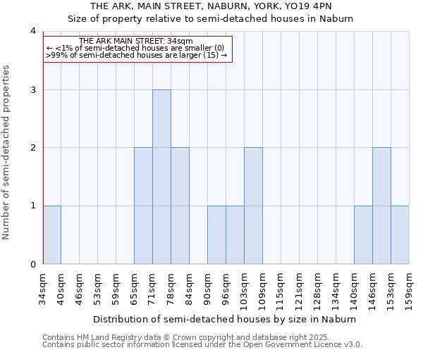 THE ARK, MAIN STREET, NABURN, YORK, YO19 4PN: Size of property relative to semi-detached houses houses in Naburn