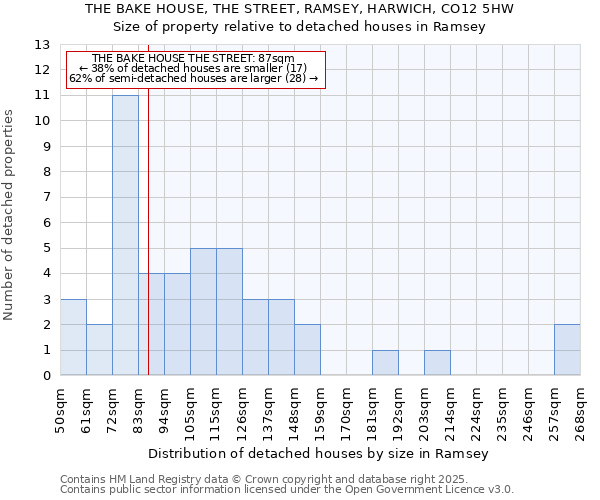 THE BAKE HOUSE, THE STREET, RAMSEY, HARWICH, CO12 5HW: Size of property relative to detached houses houses in Ramsey