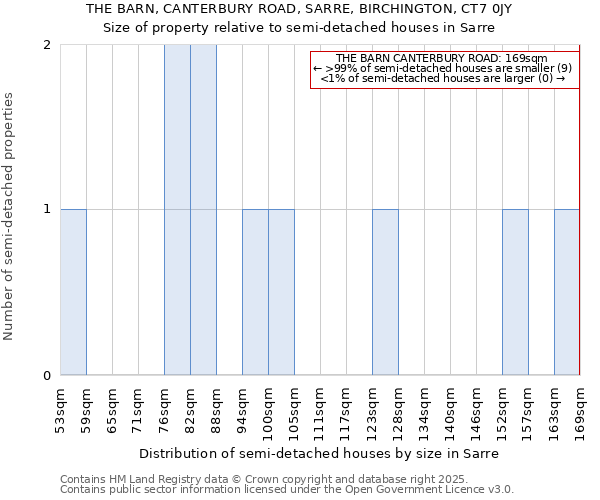 THE BARN, CANTERBURY ROAD, SARRE, BIRCHINGTON, CT7 0JY: Size of property relative to semi-detached houses houses in Sarre