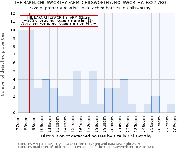 THE BARN, CHILSWORTHY FARM, CHILSWORTHY, HOLSWORTHY, EX22 7BQ: Size of property relative to detached houses houses in Chilsworthy