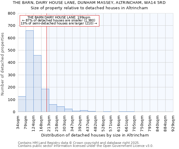 THE BARN, DAIRY HOUSE LANE, DUNHAM MASSEY, ALTRINCHAM, WA14 5RD: Size of property relative to detached houses houses in Altrincham