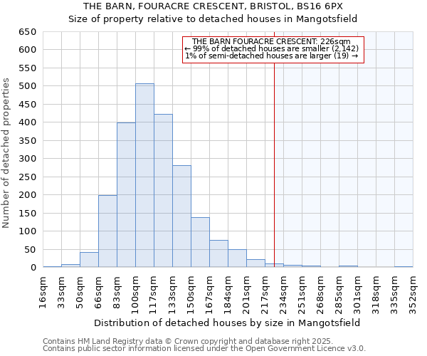 THE BARN, FOURACRE CRESCENT, BRISTOL, BS16 6PX: Size of property relative to detached houses houses in Mangotsfield