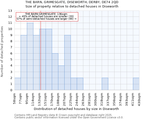 THE BARN, GRIMESGATE, DISEWORTH, DERBY, DE74 2QD: Size of property relative to detached houses houses in Diseworth