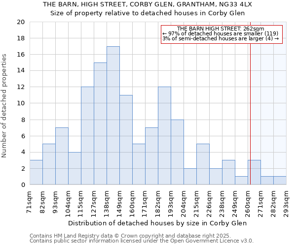 THE BARN, HIGH STREET, CORBY GLEN, GRANTHAM, NG33 4LX: Size of property relative to detached houses houses in Corby Glen