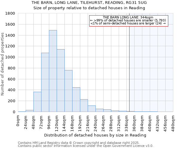 THE BARN, LONG LANE, TILEHURST, READING, RG31 5UG: Size of property relative to detached houses houses in Reading