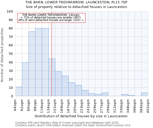 THE BARN, LOWER TRESMARROW, LAUNCESTON, PL15 7EP: Size of property relative to detached houses houses in Launceston