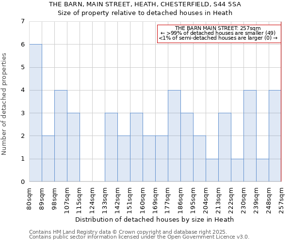 THE BARN, MAIN STREET, HEATH, CHESTERFIELD, S44 5SA: Size of property relative to detached houses houses in Heath