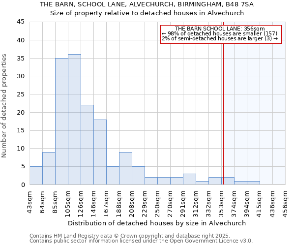 THE BARN, SCHOOL LANE, ALVECHURCH, BIRMINGHAM, B48 7SA: Size of property relative to detached houses houses in Alvechurch