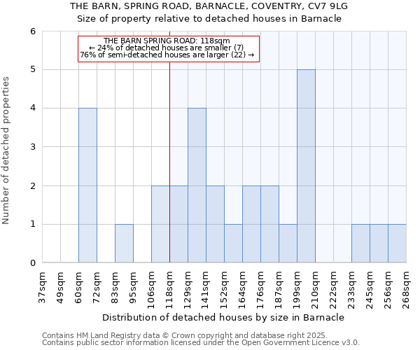 THE BARN, SPRING ROAD, BARNACLE, COVENTRY, CV7 9LG: Size of property relative to detached houses houses in Barnacle