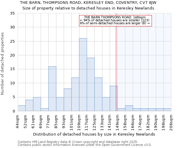 THE BARN, THOMPSONS ROAD, KERESLEY END, COVENTRY, CV7 8JW: Size of property relative to detached houses houses in Keresley Newlands