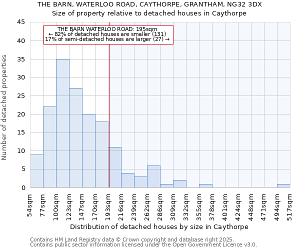 THE BARN, WATERLOO ROAD, CAYTHORPE, GRANTHAM, NG32 3DX: Size of property relative to detached houses houses in Caythorpe
